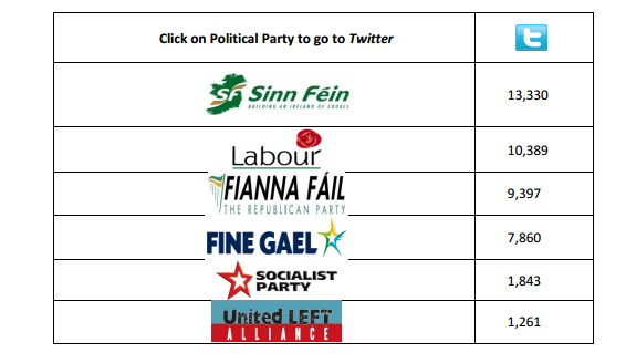 Irish political parties on Twitter